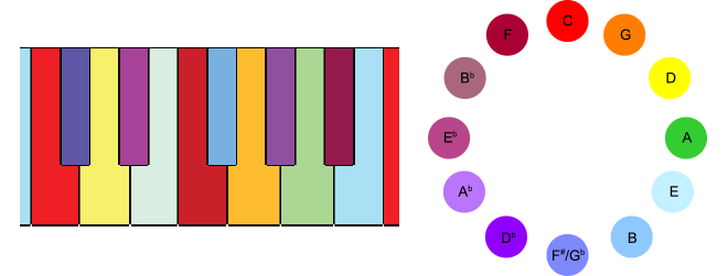 Scriabin's tone-to-color mapping